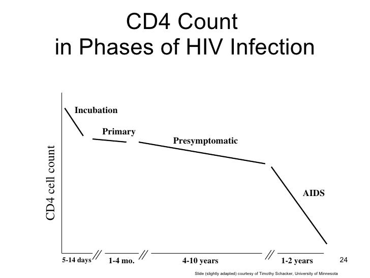 Hiv Cd4 Count Chart