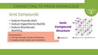 CONNECTING TO PRIOR KNOWLEDGE
Characteristics
✔ Formed through transfer of electrons
✔ Usually contain metals and nonmetals
Ionic Compounds
• Sodium Fluoride (NaF)
• Sodium Hypochlorite (NaClO)
• Sodium Bicarbonate
(NaHCO₃)
 