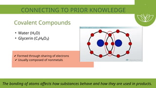 CONNECTING TO PRIOR KNOWLEDGE
✔ Formed through sharing of electrons
✔ Usually composed of nonmetals
Covalent Compounds
The bonding of atoms affects how substances behave and how they are used in products.
• Water (H₂O)
• Glycerin (C₃H₈O₃)
 