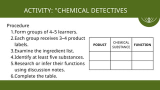 PODUCT
CHEMICAL
SUBSTANCE
FUNCTION
ACTIVITY: "CHEMICAL DETECTIVES
Procedure
1.Form groups of 4–5 learners.
2.Each group receives 3–4 product
labels.
3.Examine the ingredient list.
4.Identify at least five substances.
5.Research or infer their functions
using discussion notes.
6.Complete the table.
 