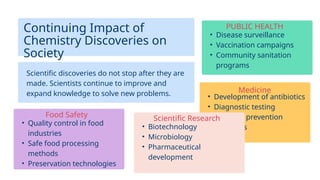 Continuing Impact of
Chemistry Discoveries on
Society
Scientific discoveries do not stop after they are
made. Scientists continue to improve and
expand knowledge to solve new problems.
• Disease surveillance
• Vaccination campaigns
• Community sanitation
programs
PUBLIC HEALTH
• Development of antibiotics
• Diagnostic testing
• Infection prevention
measures
Medicine
• Quality control in food
industries
• Safe food processing
methods
• Preservation technologies
Food Safety
• Biotechnology
• Microbiology
• Pharmaceutical
development
Scientific Research
 