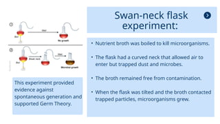 Swan-neck flask
experiment:
• Nutrient broth was boiled to kill microorganisms.
• The flask had a curved neck that allowed air to
enter but trapped dust and microbes.
• The broth remained free from contamination.
• When the flask was tilted and the broth contacted
trapped particles, microorganisms grew.
This experiment provided
evidence against
spontaneous generation and
supported Germ Theory.
 
