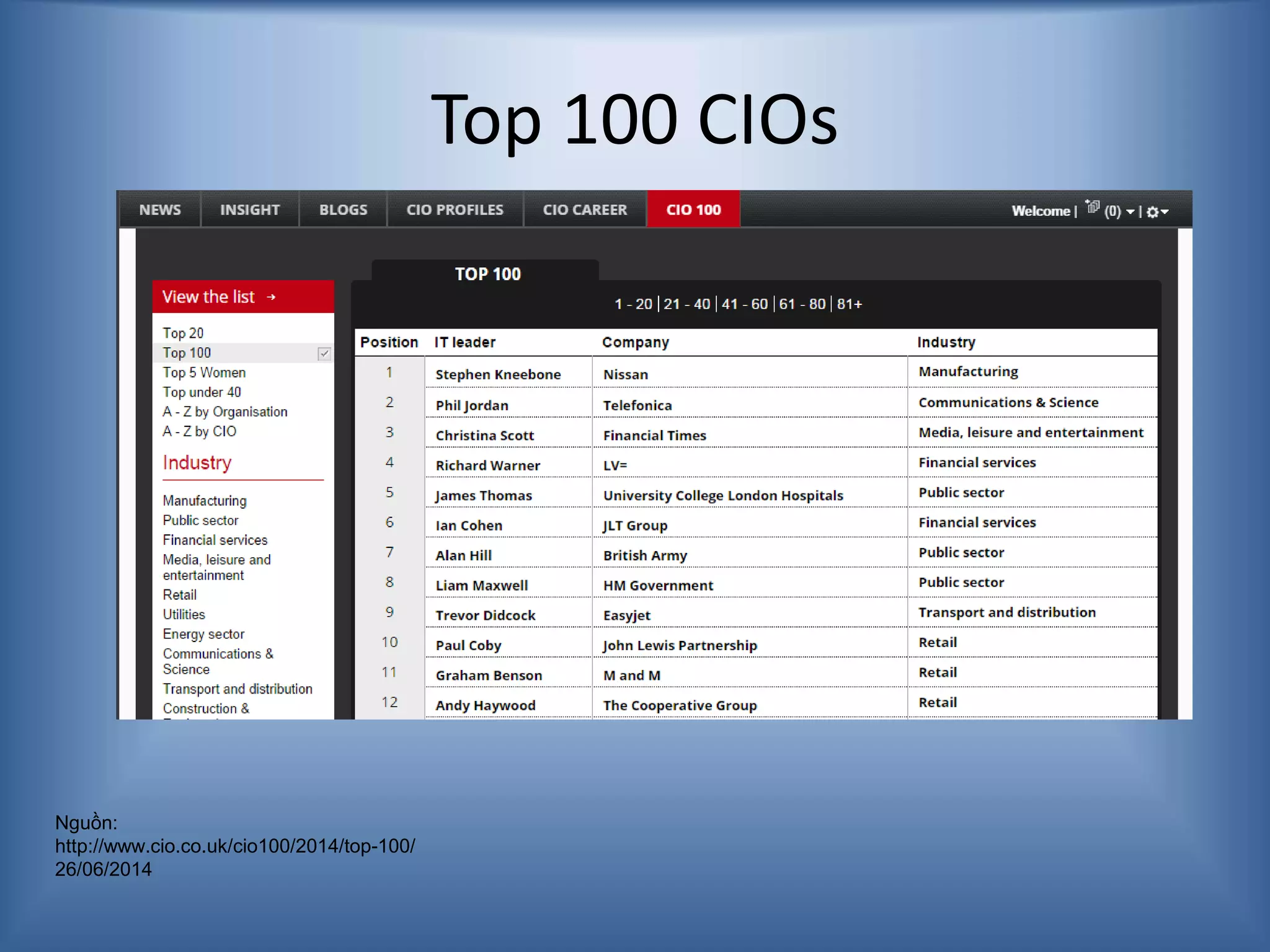 Top 100 CIOs
Nguồn:
http://www.cio.co.uk/cio100/2014/top-100/
26/06/2014
 