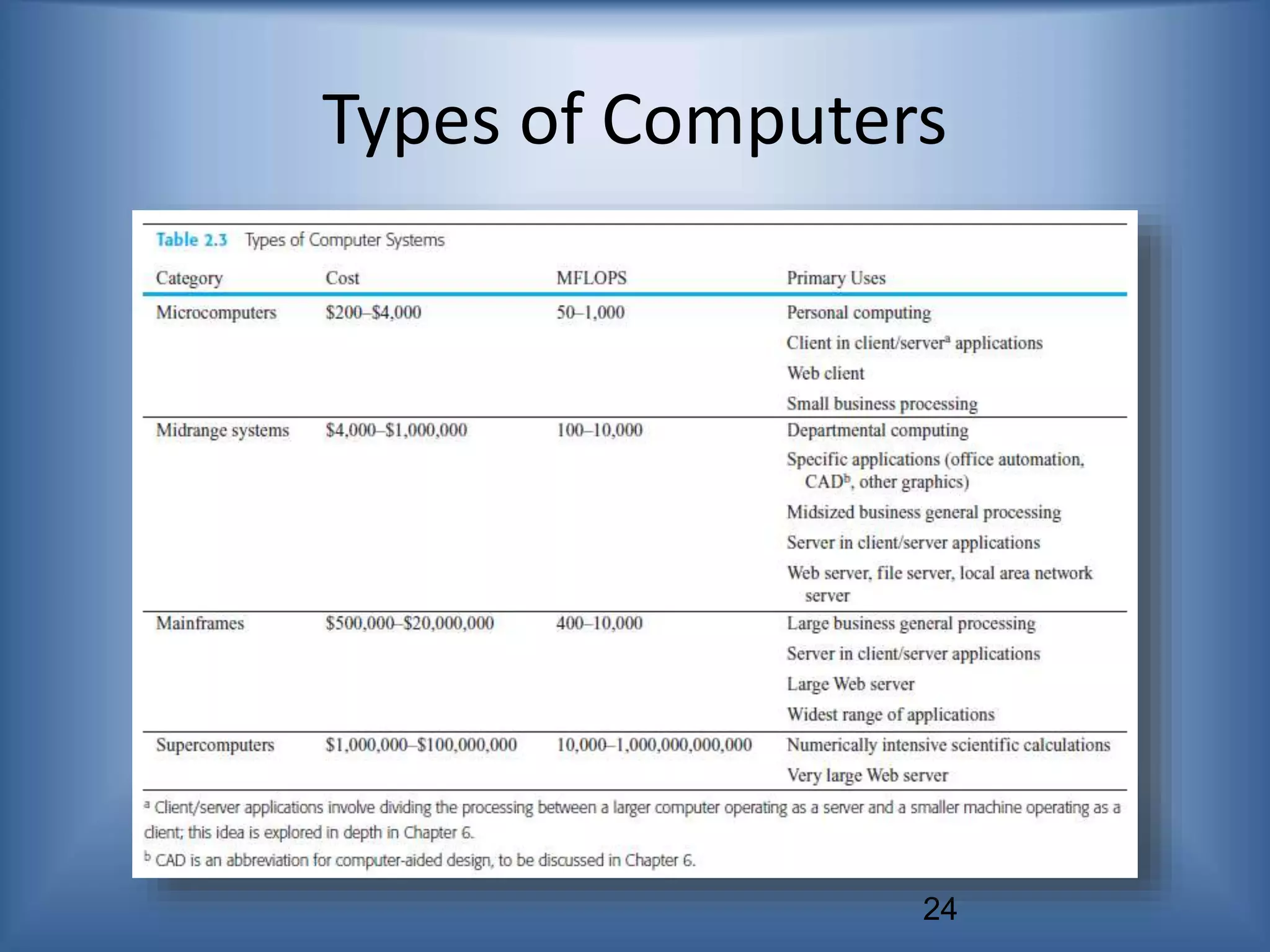 24
Types of Computers
 