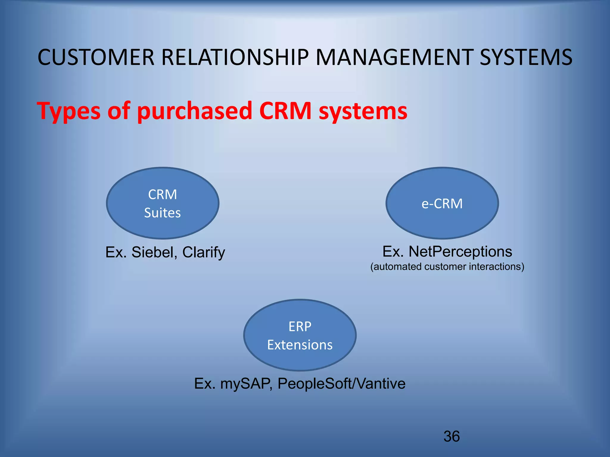 36
CUSTOMER RELATIONSHIP MANAGEMENT SYSTEMS
Types of purchased CRM systems
CRM
Suites
e-CRM
ERP
Extensions
Ex. Siebel, Clarify Ex. NetPerceptions
(automated customer interactions)
Ex. mySAP, PeopleSoft/Vantive
 
