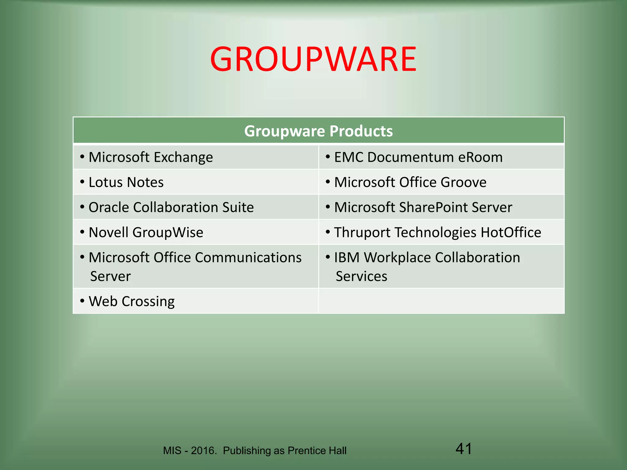 MIS - 2016. Publishing as Prentice Hall 41
GROUPWARE
Groupware Products
• Microsoft Exchange • EMC Documentum eRoom
• Lotus Notes • Microsoft Office Groove
• Oracle Collaboration Suite • Microsoft SharePoint Server
• Novell GroupWise • Thruport Technologies HotOffice
• Microsoft Office Communications
Server
• IBM Workplace Collaboration
Services
• Web Crossing
 