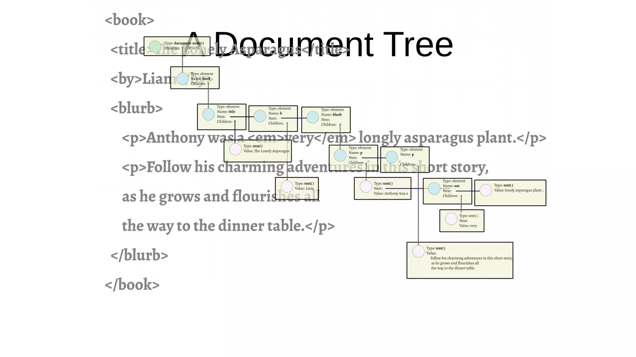 A Document Tree
 