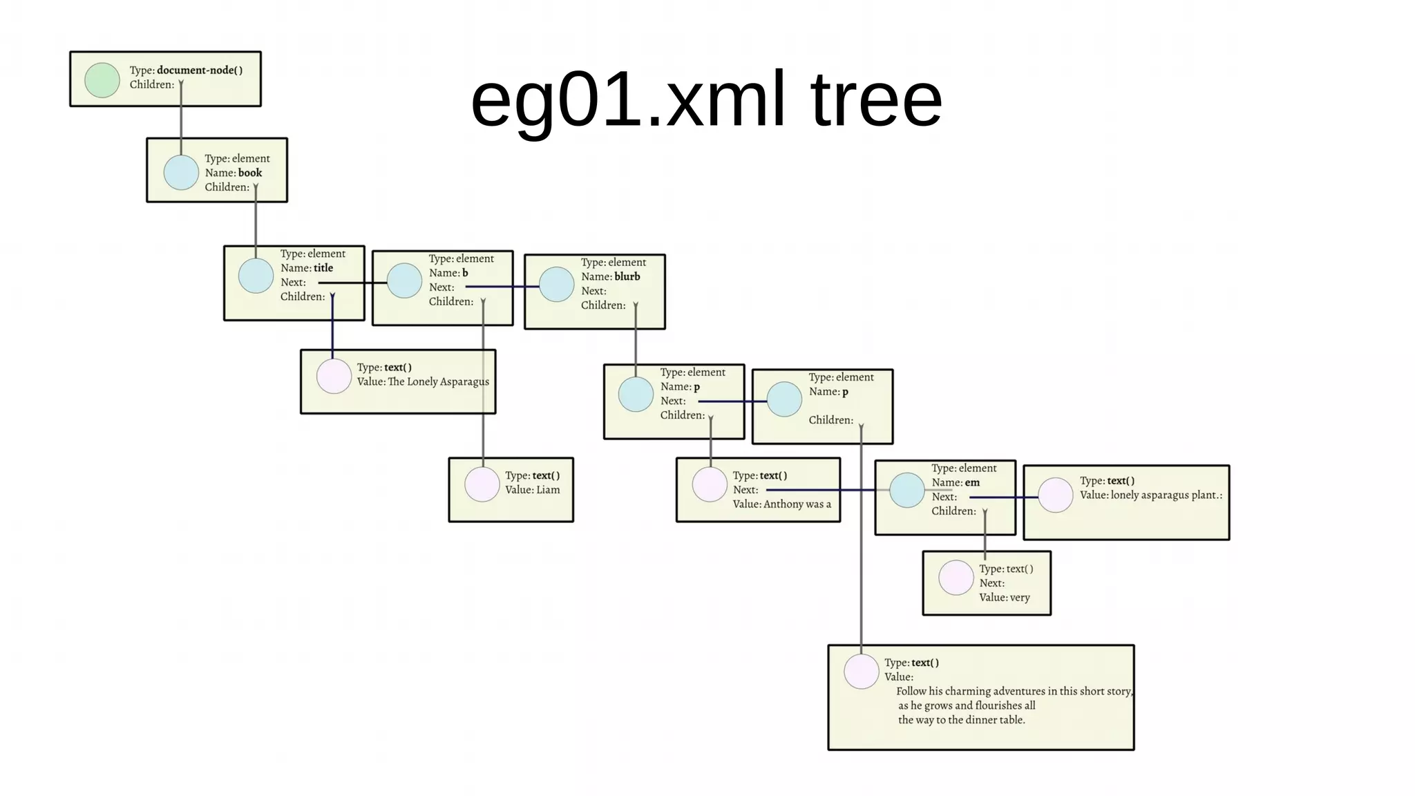 eg01.xml tree
 