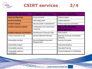 CSIRT services                                               3/4
Reactive services                Proactive services               Artifact handling
Alerts and Warnings              Announcements                    Artifact analysis

Incident Handling                Technology watch                 Artifact response

Incident analysis                Security audits or assessments   Artifact response coordination

Incident response support        Configuration and maintenance    Security Quality
                                 of security                      Management
Incident response coordination   Development of Security Tools    Risk Analysis

Incident response on site        Intrusion Detection Services     Business Continuity and Disaster
                                                                  Recovery
Vulnerability handling           Security-Related Information     Security Consulting
                                 Dissemination
Vulnerability analysis                                            Awareness Building

Vulnerability response                                            Education/Training

Vulnerability response                                            Product Evaluation or Certification
coordination




                                                                                                        16
 