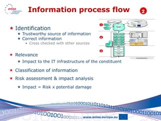 Information process flow

 Identification
    Trustworthy source of information
    Correct information
       • Cross checked with other sources


 Relevance
    Impact to the IT infrastructure of the constituent

 Classification of information
 Risk assessment & impact analysis
    Impact = Risk x potential damage




                                                          43
 