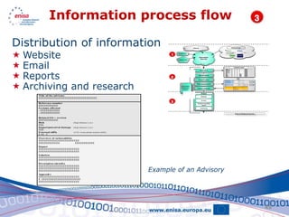 Information process flow

Distribution of information
 Website
 Email
 Reports
 Archiving and research
     Title of the advisory
     ÉÉÉÉÉÉÉÉÉÉÉÉÉÉÉÉÉÉÉÉÉÉÉÉÉÉÉÉÉÉÉÉÉ

     Reference number
     ÉÉÉÉÉÉÉÉÉÉÉ
     S ystems affected
     - ÉÉÉÉÉÉÉÉÉÉÉ
     - ÉÉÉÉÉÉÉÉÉÉÉ

     Related OS + ve rsion
     ÉÉÉÉÉÉÉÉÉÉÉ
     Risk                       (Hi gh-Medium-Low)
     ÉÉÉ
     Impact/potenti al damage   (Hi gh-Medium-Low)
     ÉÉÉ
     External idÕs
                 :              (CVE, Vu lnerabi lity bullet in IDÕs)
     É ÉÉ   É

     Overview of vu lnerability
     ÉÉÉÉÉÉÉÉÉÉÉÉÉÉÉÉÉÉÉÉÉÉÉ
     ÉÉÉÉÉÉÉÉÉÉÉÉ               ÉÉÉÉÉÉÉÉÉÉÉ
     Impact
     ÉÉÉÉÉÉÉÉÉÉÉÉÉÉÉÉÉÉÉÉÉÉÉ
     ÉÉÉÉÉÉÉÉÉÉÉÉÉÉÉÉÉÉÉÉÉÉÉ
     S olution
     ÉÉÉÉÉÉÉÉÉÉÉÉÉÉÉÉÉÉÉÉÉÉÉ
     ÉÉÉÉÉÉÉÉÉÉÉÉÉÉÉÉÉÉÉÉÉÉÉ
     Description (details)
     ÉÉÉÉÉÉÉÉÉÉÉÉÉÉÉÉÉÉÉÉÉÉÉ
     ÉÉÉÉÉÉÉÉÉÉÉÉÉÉÉÉÉÉÉÉÉÉÉ
     ÉÉÉÉÉÉÉÉÉÉÉÉÉÉÉÉÉÉÉÉÉÉÉ                                            Example of an Advisory
     Appendi x
     ÉÉÉÉÉÉÉÉÉÉÉÉÉÉÉÉÉÉÉÉÉÉÉ
     É ÉÉÉÉÉÉÉÉÉÉÉÉÉÉÉÉÉÉÉÉÉÉ
     ÉÉÉÉÉÉÉÉÉÉÉÉÉÉÉÉÉÉÉÉÉÉÉ




                                                                                                 45
 
