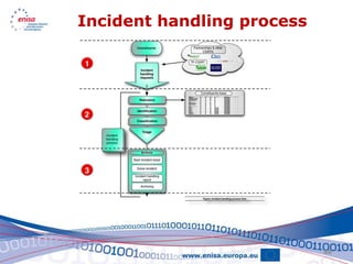 Incident handling process




                            46
 