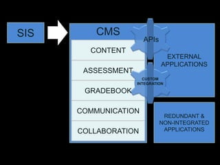 EXTERNAL
APPLICATIONS
SIS CMS
GRADEBOOK
CONTENT
ASSESSMENT
COMMUNICATION
COLLABORATION
APIs
CUSTOM
INTEGRATION
REDUNDANT &
NON-INTEGRATED
APPLICATIONS
 