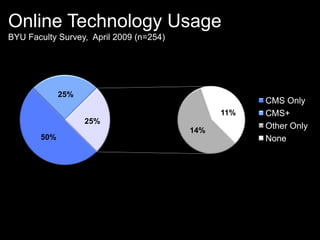 50%
25%
14%
11%
25%
CMS Only
CMS+
Other Only
None
Online Technology Usage
BYU Faculty Survey, April 2009 (n=254)
 