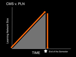 TIME
CMS v. PLN
End of the Semester
LearningNetworkSize
 