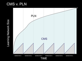 TIME
LearningNetworkSize
SEMESTER 1 SEMESTER 2 SEMESTER 3 SEMESTER 4 SEMESTER 5 SEMESTER 6
CMS
PLN
CMS v. PLN
 