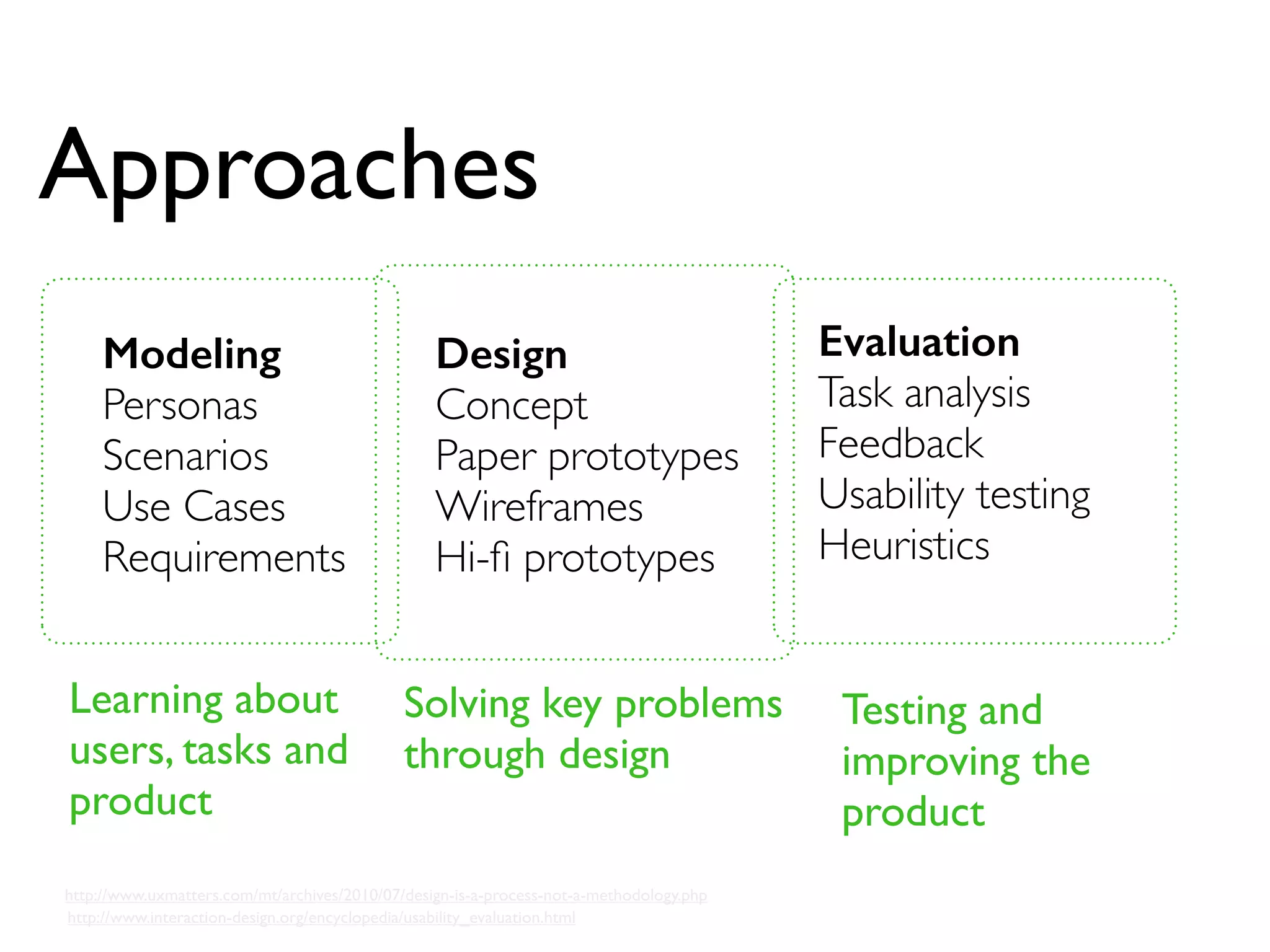 Approaches
Modeling
Personas
Scenarios
Use Cases
Requirements
Learning about
users, tasks and
product

Design
Concept
Paper prototypes
Wireframes
Hi-ﬁ prototypes

Evaluation
Task analysis
Feedback
Usability testing
Heuristics

Solving key problems
through design

Testing and
improving the
product

http://www.uxmatters.com/mt/archives/2010/07/design-is-a-process-not-a-methodology.php
http://www.interaction-design.org/encyclopedia/usability_evaluation.html

 