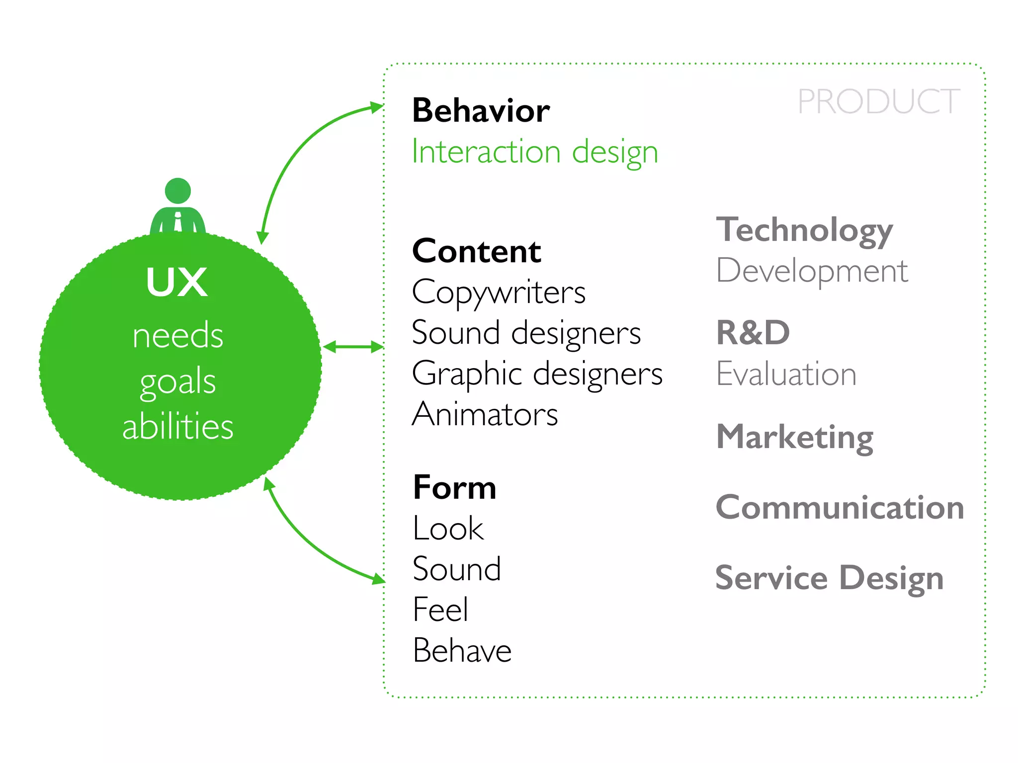 Behavior
Interaction design

UX
needs
goals
abilities

Content
Copywriters
Sound designers
Graphic designers
Animators
Form
Look
Sound
Feel
Behave

PRODUCT
Technology
Development
R&D
Evaluation
Marketing
Communication
Service Design

 