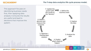 The 7-step data analytics life cycle process model.
This approach focuses on
identifying business needs
ﬁrst, then applying data
analysis. It ensures the results
are useful and lead to
decisions that improve the
system.
 