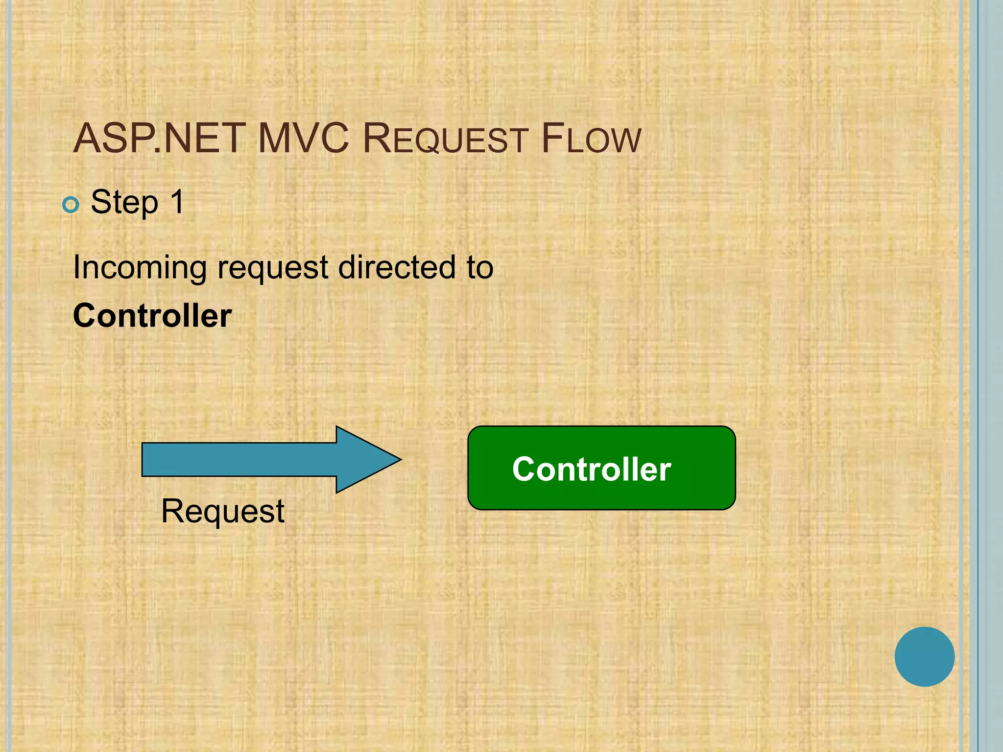  Step 1
ASP.NET MVC REQUEST FLOW
Incoming request directed to
Controller
Request
Controller
 