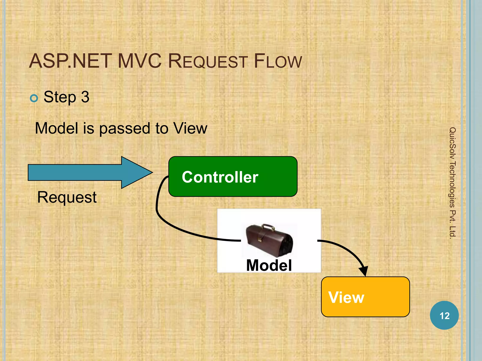 ASP.NET MVC REQUEST FLOW
 Step 3
12
QuicSolvTechnologiesPvt.Ltd.
Model is passed to View
Request
Controller
Model
View
 