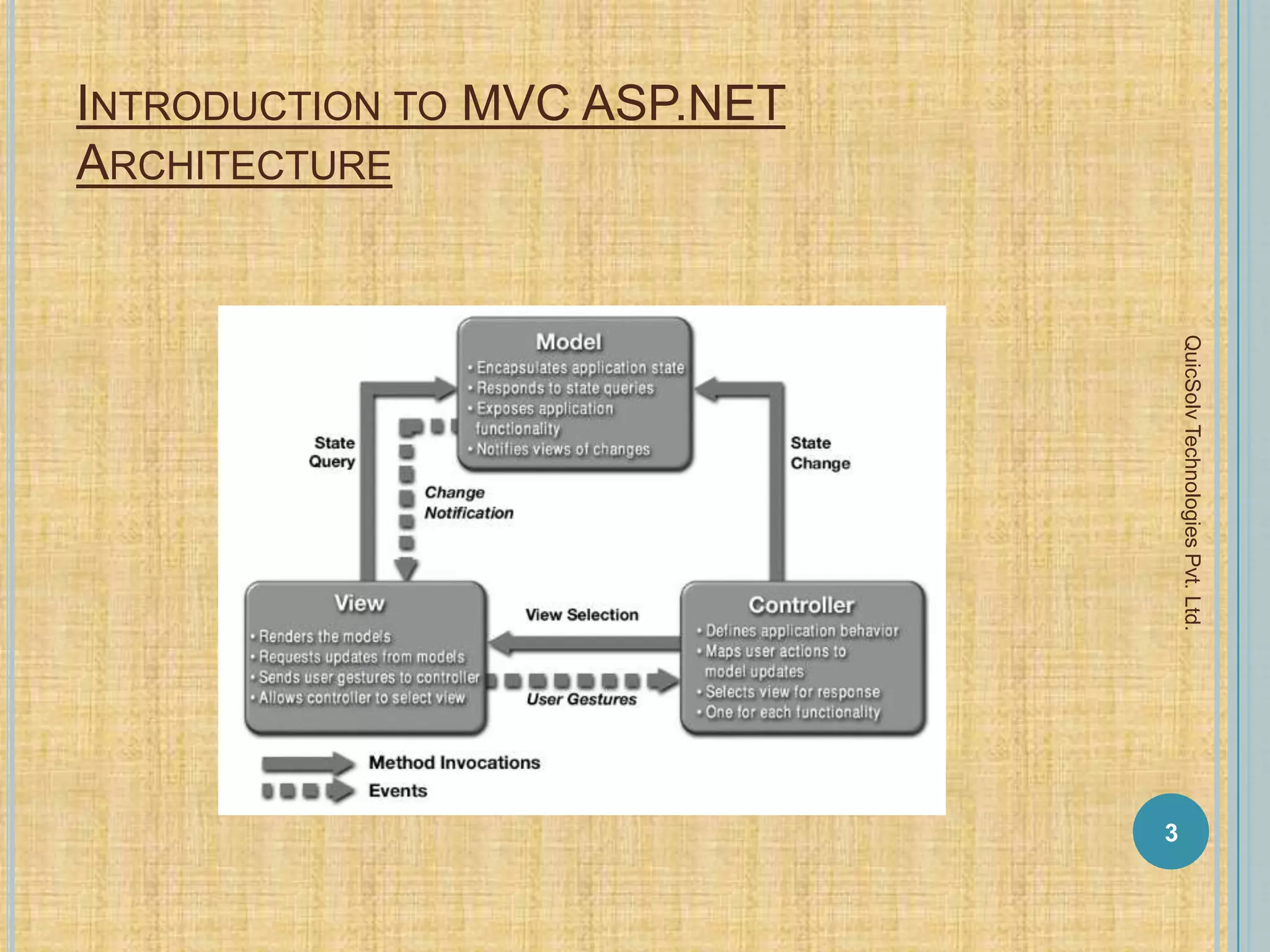 INTRODUCTION TO MVC ASP.NET
ARCHITECTURE
3
QuicSolvTechnologiesPvt.Ltd.
 