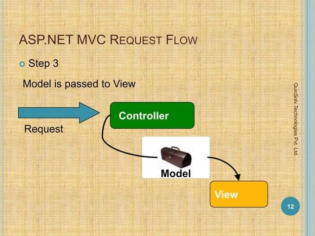 Introduction to mvc architecture | PPT
