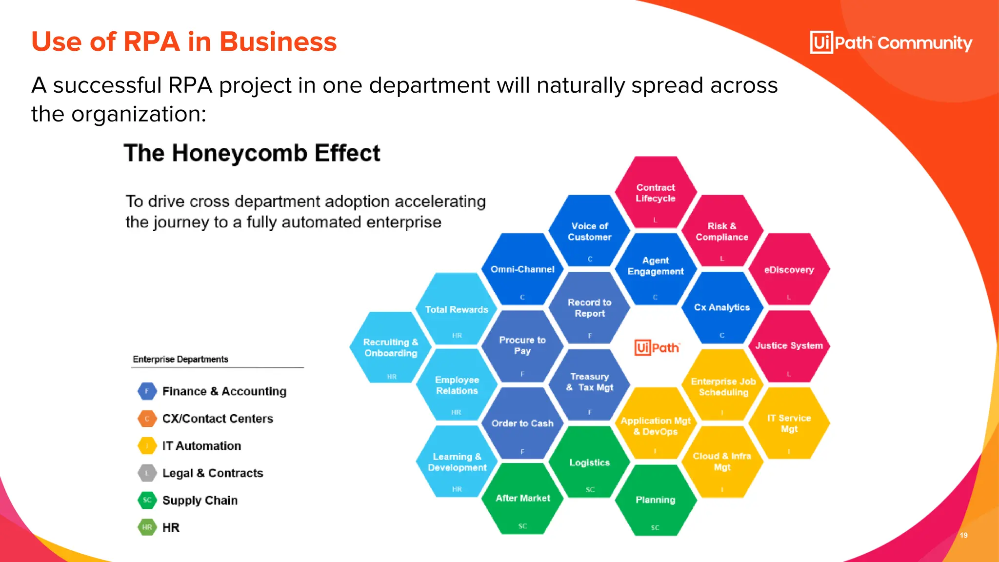 19
A successful RPA project in one department will naturally spread across
the organization:
Use of RPA in Business
 