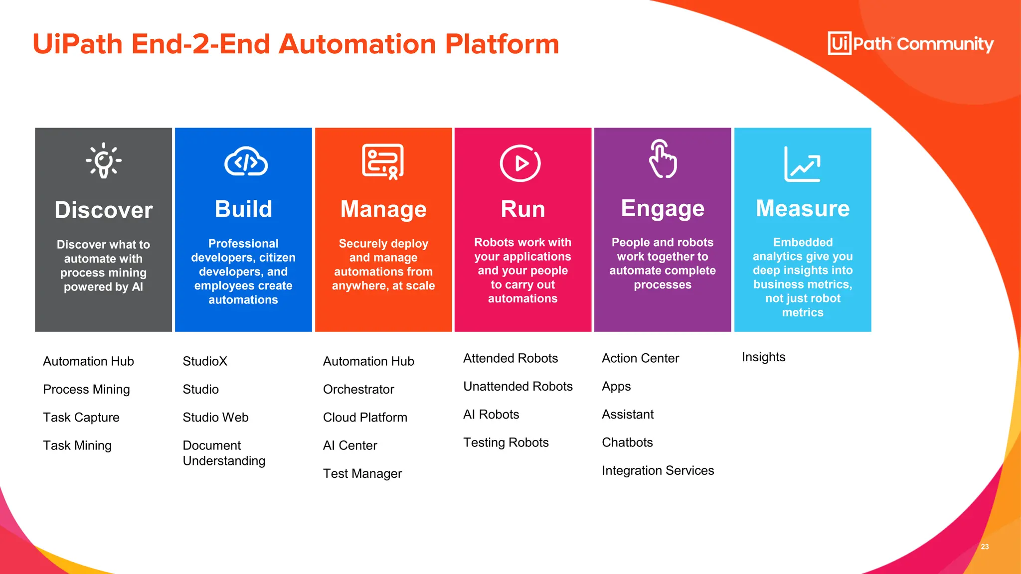 23
UiPath End-2-End Automation Platform
Discover Build Manage Run Engage Measure
Discover what to
automate with
process mining
powered by AI
Professional
developers, citizen
developers, and
employees create
automations
Securely deploy
and manage
automations from
anywhere, at scale
Robots work with
your applications
and your people
to carry out
automations
People and robots
work together to
automate complete
processes
Embedded
analytics give you
deep insights into
business metrics,
not just robot
metrics
Automation Hub​
Process Mining
Task Capture
Task Mining
StudioX​
Studio
Studio Web
Document
Understanding
Automation Hub
Orchestrator​
Cloud Platform
AI Center
Test Manager
Attended Robots​
Unattended Robots
AI Robots
Testing Robots
Action Center​
Apps
Assistant
Chatbots
Integration Services
Insights
 