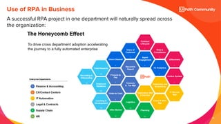 19
A successful RPA project in one department will naturally spread across
the organization:
Use of RPA in Business
 