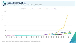 Intangible innovation
Trademark applications for the top five offices, 1940-2019
Figure 1.3
Source: WIPO (2020), World Intellectual Property Indicators 2020, https://www.wipo.int/
0
500
1 000
1 500
2 000
2 500
1940
1943
1946
1949
1952
1955
1958
1961
1964
1967
1970
1973
1976
1979
1982
1985
1988
1991
1994
1997
2000
2003
2006
2009
2012
2015
2018
Number
of
applications
(Thousands)
United States India Brazil Korea China
2019
 