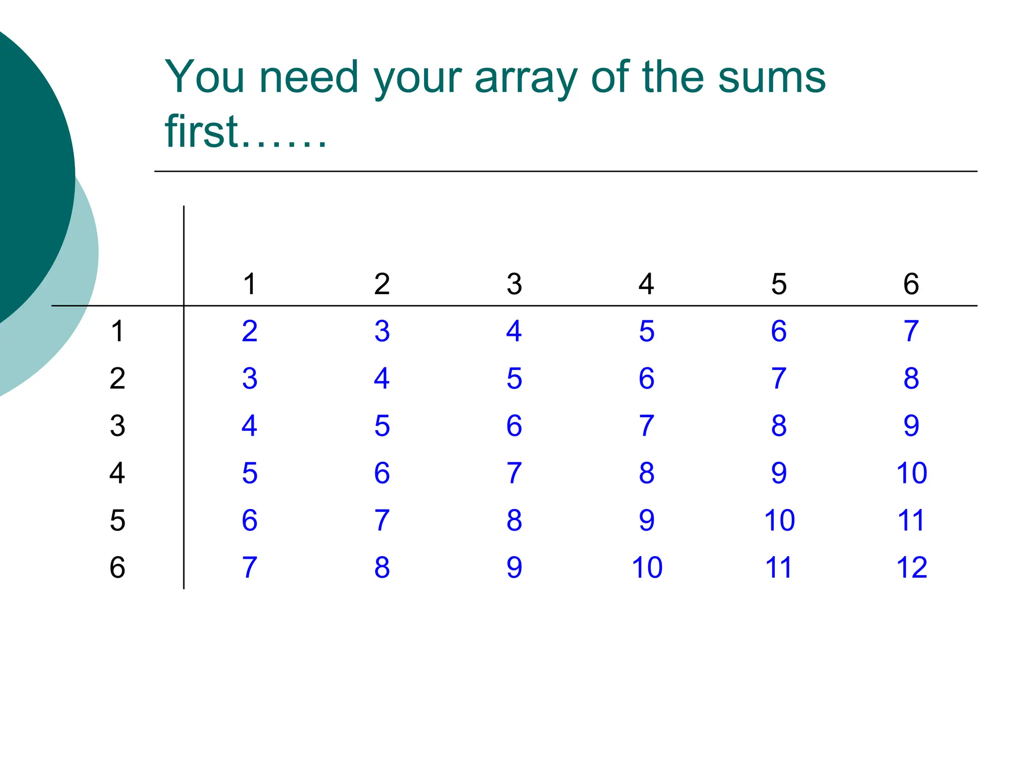 You need your array of the sums
first……
1 2 3 4 5 6
1 2 3 4 5 6 7
2 3 4 5 6 7 8
3 4 5 6 7 8 9
4 5 6 7 8 9 10
5 6 7 8 9 10 11
6 7 8 9 10 11 12
 