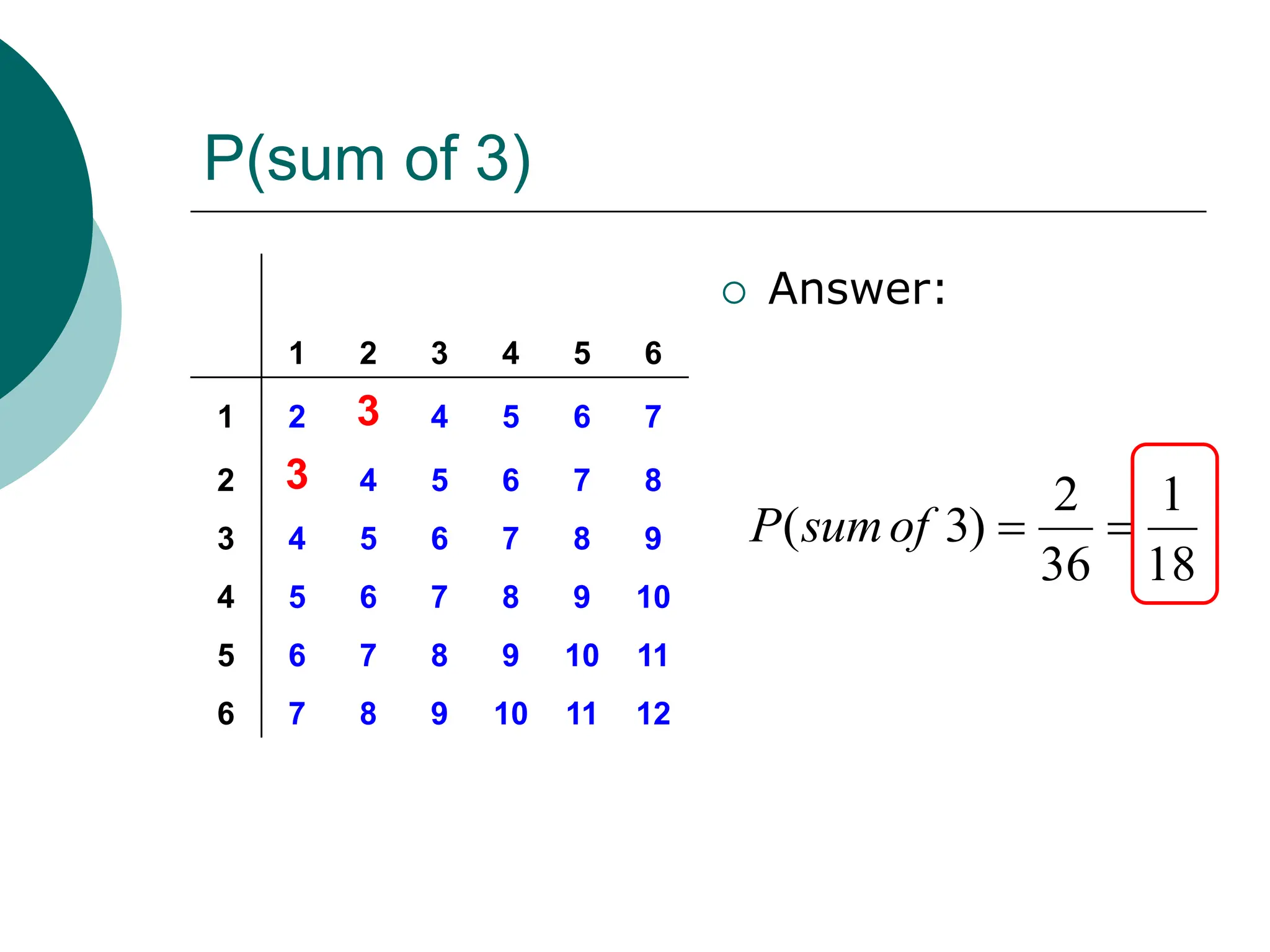 P(sum of 3)
 Answer:
1 2 3 4 5 6
1 2 3 4 5 6 7
2 3 4 5 6 7 8
3 4 5 6 7 8 9
4 5 6 7 8 9 10
5 6 7 8 9 10 11
6 7 8 9 10 11 12
18
1
36
2
)
3
( 

of
sum
P
 