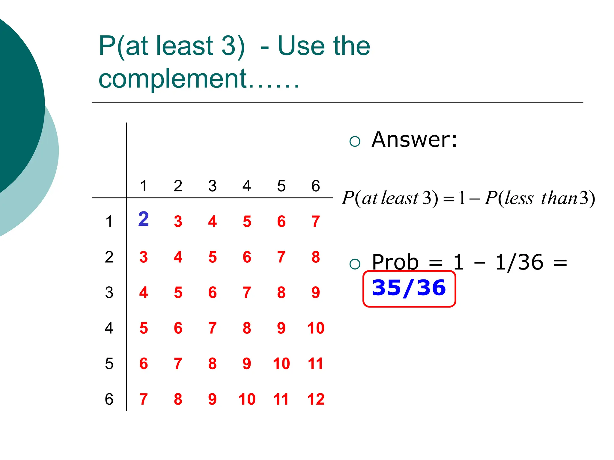 P(at least 3) - Use the
complement……
 Answer:
 Prob = 1 – 1/36 =
35/36
1 2 3 4 5 6
1 2 3 4 5 6 7
2 3 4 5 6 7 8
3 4 5 6 7 8 9
4 5 6 7 8 9 10
5 6 7 8 9 10 11
6 7 8 9 10 11 12
)
3
(
1
)
3
( than
less
P
least
at
P 

 