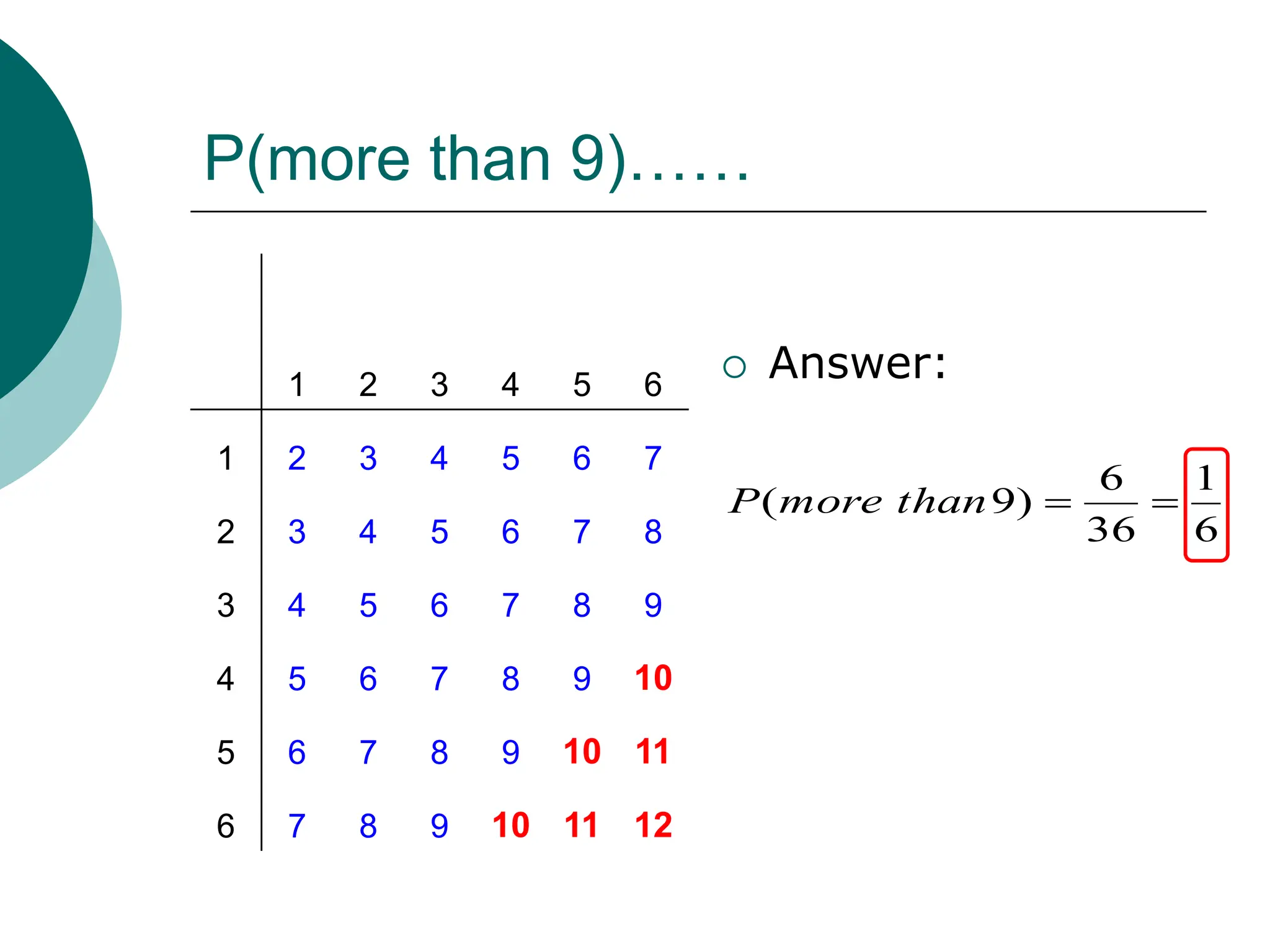 P(more than 9)……
 Answer:
1 2 3 4 5 6
1 2 3 4 5 6 7
2 3 4 5 6 7 8
3 4 5 6 7 8 9
4 5 6 7 8 9 10
5 6 7 8 9 10 11
6 7 8 9 10 11 12
6
1
36
6
)
9
( 

than
more
P
 