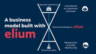 Consultants
at customers’
premises
Researchers
at EURA
NOVA’s HQ
A business
model built with
Business experience
Technical watch
Shared knowledge on
 