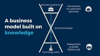 Consultants
at customers’
premises
Researchers
at EURA
NOVA’s HQ
A business
model built on
knowledge
Business experience
Technology watch
Shared knowledge
 
