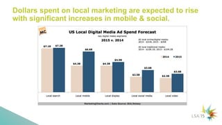 Dollars spent on local marketing are expected to rise
with significant increases in mobile & social.
 