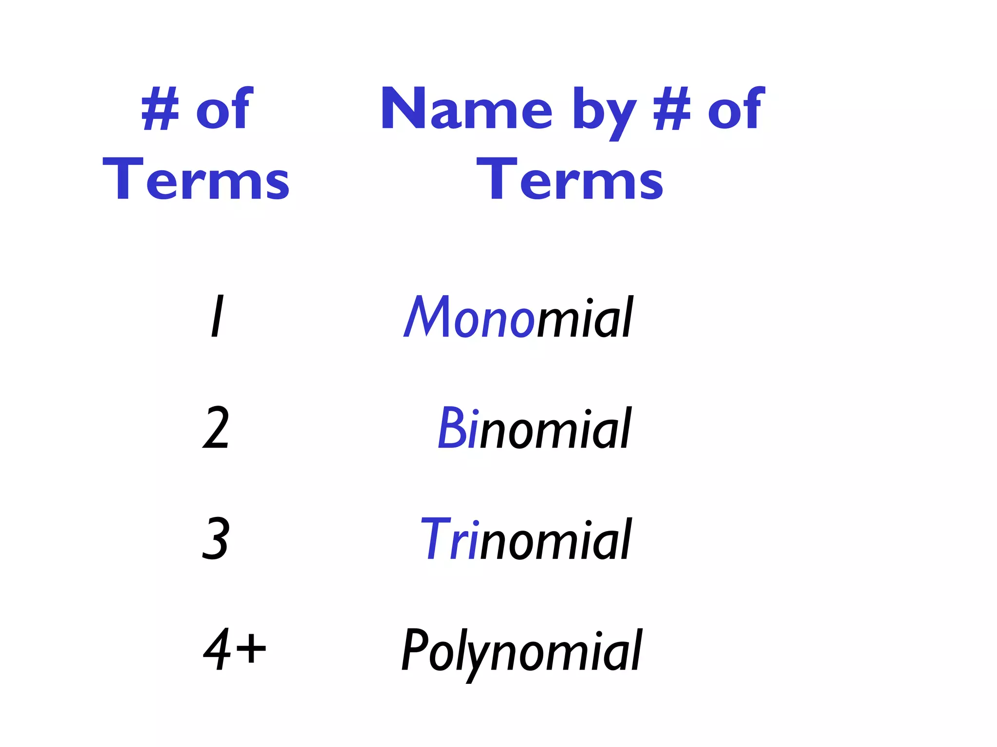 # of
Terms
Name by # of
Terms
1 Monomial
2 Binomial
3 Trinomial
4+ Polynomial
 