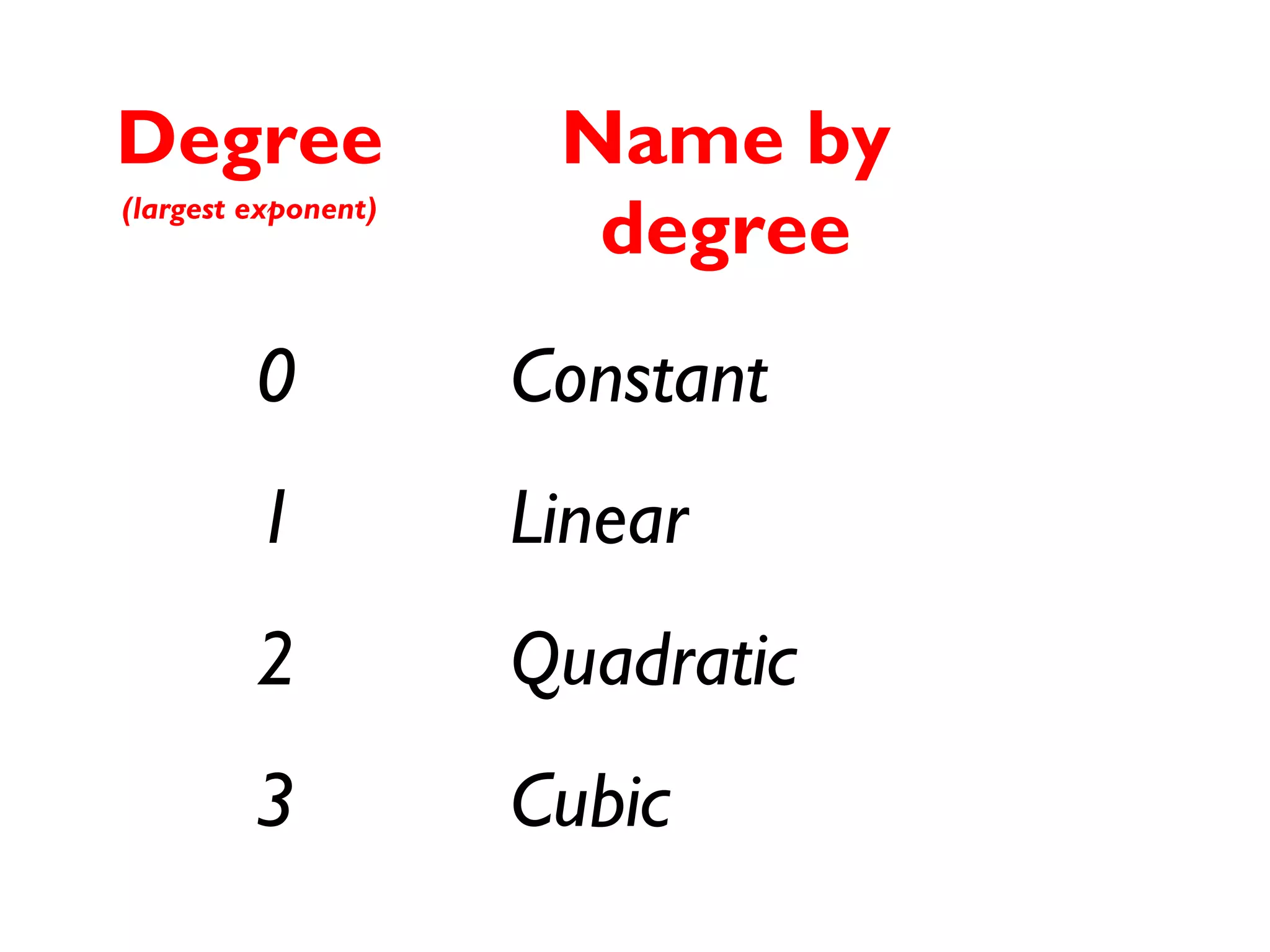 Degree
(largest exponent)
Name by
degree
0 Constant
1 Linear
2 Quadratic
3 Cubic
 