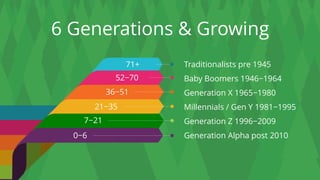 10
6 Generations & Growing
Traditionalists pre 1945
Baby Boomers 1946−1964
Generation X 1965−1980
Millennials / Gen Y 1981−1995
Generation Z 1996−2009
Generation Alpha post 2010
52−70
36−51
21−35
7−21
0−6
71+
 