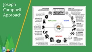 Joseph
Campbell
Approach
18
 