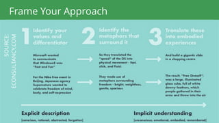 25
SOURCE:
ECONSULTANCY.COMFrame Your Approach
 