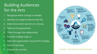 6
Building Audiences 
for the Arts
1. Recognize when change is needed
2. Identify the target audience that fits
3. Determine which barriers to remove
4. Take out the guesswork
5. Think through the relationship
6. Provide multiple ways in
7. Align the organization around the strategy
8. Build in learning
9. Prepare for success SOURCE: THE WALLACE FOUNDATION
 