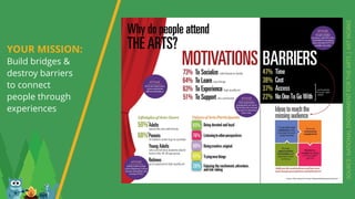 7
SOURCE:NATIONALENDOWMENTFORTHEARTS|ARTWORKS
YOUR MISSION:
Build bridges &
destroy barriers  
to connect  
people through  
experiences
 