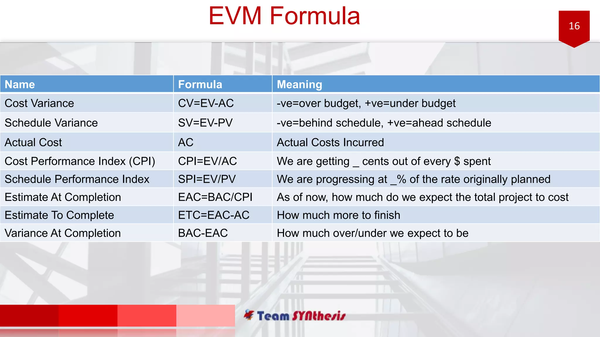 16EVM Formula
Name Formula Meaning
Cost Variance CV=EV-AC -ve=over budget, +ve=under budget
Schedule Variance SV=EV-PV -ve=behind schedule, +ve=ahead schedule
Actual Cost AC Actual Costs Incurred
Cost Performance Index (CPI) CPI=EV/AC We are getting _ cents out of every $ spent
Schedule Performance Index SPI=EV/PV We are progressing at _% of the rate originally planned
Estimate At Completion EAC=BAC/CPI As of now, how much do we expect the total project to cost
Estimate To Complete ETC=EAC-AC How much more to finish
Variance At Completion BAC-EAC How much over/under we expect to be
 