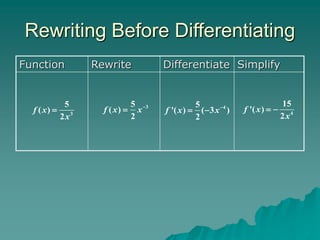 Rewriting Before Differentiating
Function Rewrite Differentiate Simplify
3
5
( )
2
f x
x
 3
5
( )
2
f x x
 4
5
'( ) ( 3 )
2
f x x
  4
15
'( )
2
f x
x
 
 
