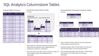 OrderId Date Name Country
98137 11-3-2018 T FR
98310 11-3-2018 D DE
98799 11-3-2018 R NL
OrderId Date Name Country
82147 11-2-2018 Q FR
85016 11-2-2018 V UK
85018 11-2-2018 Q SP
OrderId Date Name Country
85016 11-2-2018 V UK
85018 11-2-2018 Q SP
85216 11-2-2018 Q DE
85395 11-2-2018 V NL
82147 11-2-2018 Q FR
86881 11-2-2018 D UK
93080 11-3-2018 R UK
94156 11-3-2018 S FR
96250 11-3-2018 Q NL
98799 11-3-2018 R NL
98015 11-3-2018 T UK
98310 11-3-2018 D DE
98979 11-3-2018 Z DE
98137 11-3-2018 T FR
… … … …
Logical table structure
OrderId
82147
85016
85018
85216
85395
Date
11-2-2018
Country
FR
UK
SP
DE
NL
Name
Q
V
Rowgroup1
Min (OrderId): 82147 | Max (OrderId): 85395
OrderId Date Name Country
98137 11-3-2018 T FR
98310 11-3-2018 D DE
98799 11-3-2018 R NL
98979 11-3-2018 Z DE
Delta Rowstore
SQL Analytics Columnstore Tables
Clustered columnstore index
(OrderId)
…
• Data stored in compressed columnstore segments after
being sliced into groups of rows (rowgroups/micro-
partitions) for maximum compression
• Rows are stored in the delta rowstore until the number of
rows is large enough to be compressed into a
columnstore
Clustered/Non-clustered rowstore index
(OrderId)
• Data is stored in a B-tree index structure for performant
lookup queries for particular rows.
• Clustered rowstore index: The leaf nodes in the structure
store the data values in a row (as pictured above)
• Non-clustered (secondary) rowstore index: The leaf nodes
store pointers to the data values, not the values
themselves
+
OrderId PageId
82147 1001
98137 1002
OrderId PageId
82147 1005
85395 1006
OrderId PageId
98137 1007
98979 1008
OrderId Date Name Country
82147 11-2-2018 Q FR
85016 11-2-2018 V UK
85018 11-2-2018 Q SP
OrderId Date Name Country
98137 11-3-2018 T FR
98310 11-3-2018 D DE
98799 11-3-2018 R NL
… …
 