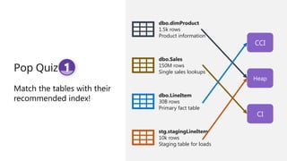 Pop Quiz
Match the tables with their
recommended index! dbo.LineItem
30B rows
Primary fact table
dbo.Sales
150M rows
Single sales lookups
stg.stagingLineItem
10k rows
Staging table for loads
dbo.dimProduct
1.5k rows
Product information
Heap
CCI
CI
 