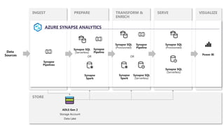 STORE
VISUALIZE
INGEST PREPARE TRANSFORM &
ENRICH
SERVE
Synapse
Pipelines
ADLS Gen 2
Storage Account
Data Lake
Synapse SQL
(Serverless)
Synapse
Pipeline
Synapse
Pipeline
Synapse SQL
(Provisioned)
Power BI
Synapse SQL
(Serverless)
OR
Synapse
Spark
AZURE SYNAPSE ANALYTICS
Synapse SQL
(Serverless)
Synapse
Spark
Synapse SQL
(Provisioned)
OR
Data
Sources
 